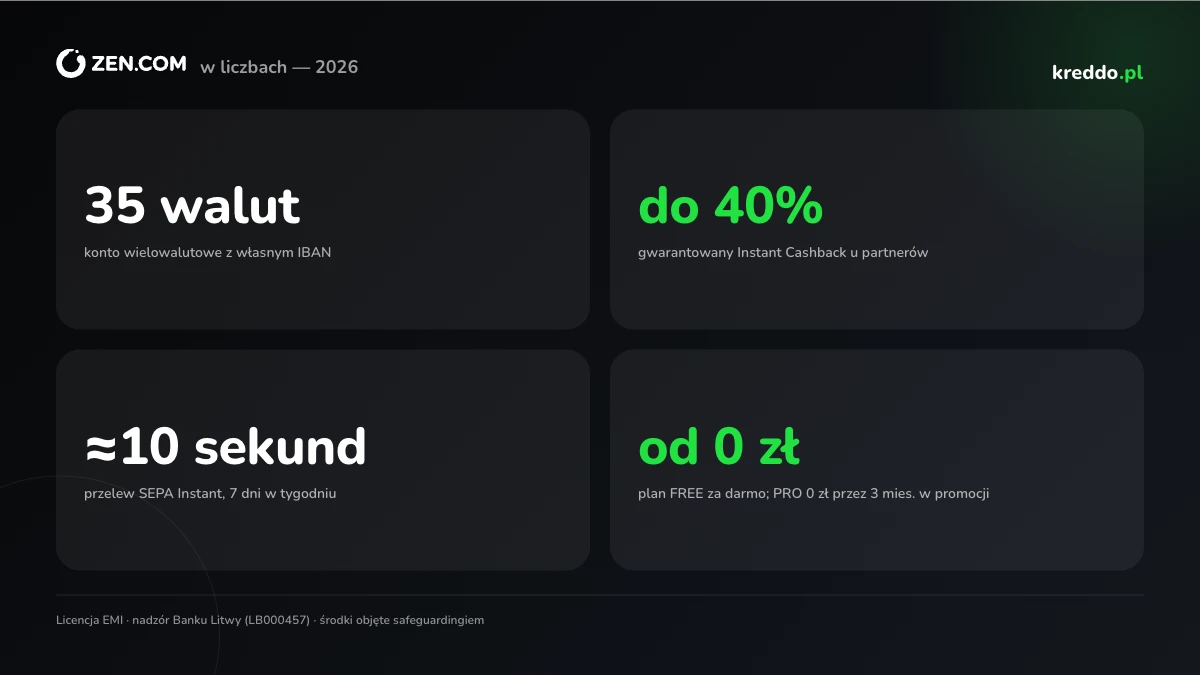 Infografika ZEN w liczbach 2026: 35 walut z własnym IBAN, gwarantowany Instant Cashback do 40%, przelew SEPA Instant w około 10 sekund, plany od 0 zł. Licencja EMI, nadzór Banku Litwy.